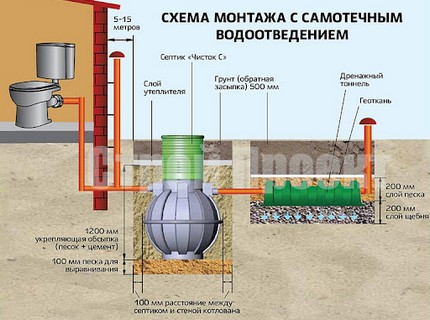 Обслуживание септика Чисток в Москве